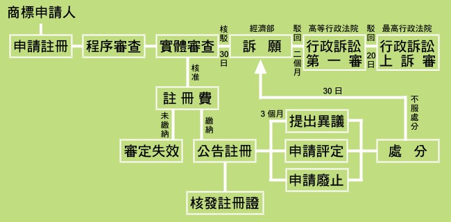 商標審查及行政救濟流程.jpg