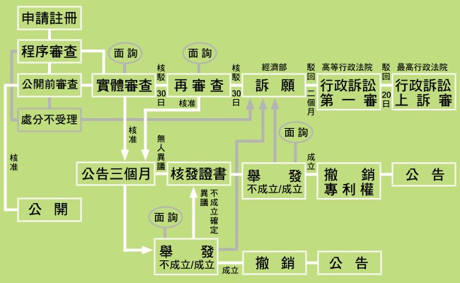 發明專利審查及行政救濟流程.jpg